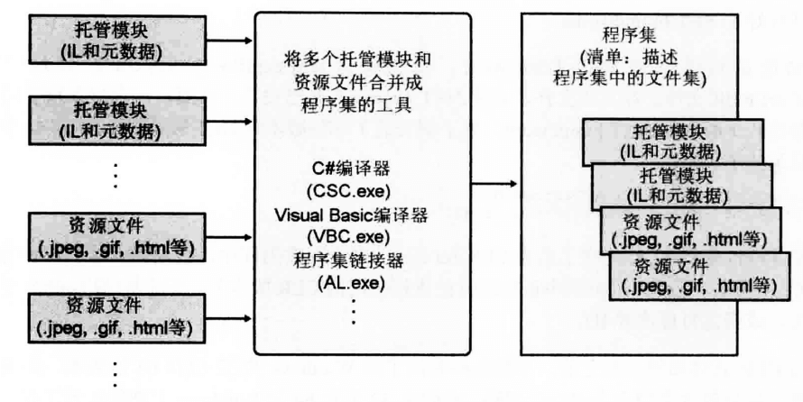 托管模块和程序集